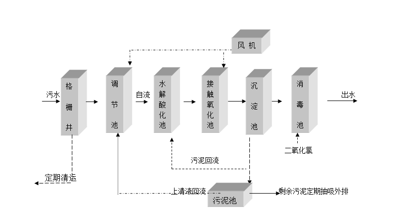 生活污水处理设备