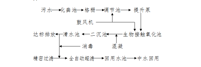 居民区中水处理